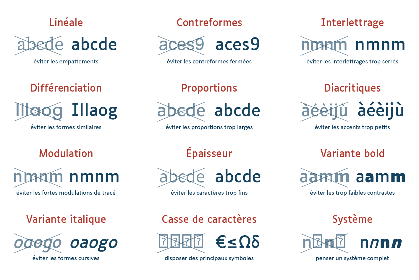 Les 12 critères : caractère linéale (éviter les empattements), 
contreformes ouvertes (éviter les contreformes fermées), interlettrage important (éviter les interlettrages trop serrés), différenciation importante 
(éviter les formes similaires), proportions étroites (éviter les proportions trop larges), diacritiques accentués (éviter les accents trop petits), 
faible modulation (éviter les fortes modulations de tracé), épaisseur importante (éviter les caractères trop fins), variante de graisse contrastée 
(éviter les trop faibles contrastes), italique non cursive (éviter les formes cursives), casse étendue (disposer des principaux symboles) et 
cohérence du système (penser un système complet).