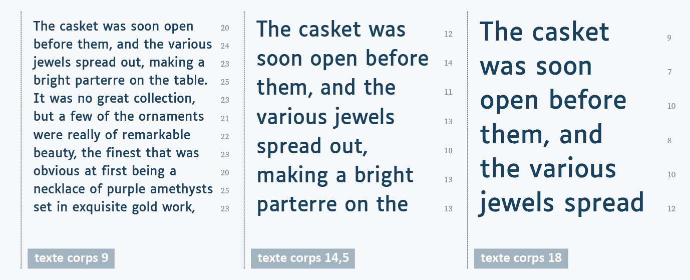 Un même texte illustrant l'impact de la variation du corps, en nombre de signes à la ligne, pour une même largeur : 
environ 23 signes pour le corps 9, 12 signes pour le corps 14,5 et 9 signes pour le corps 18.