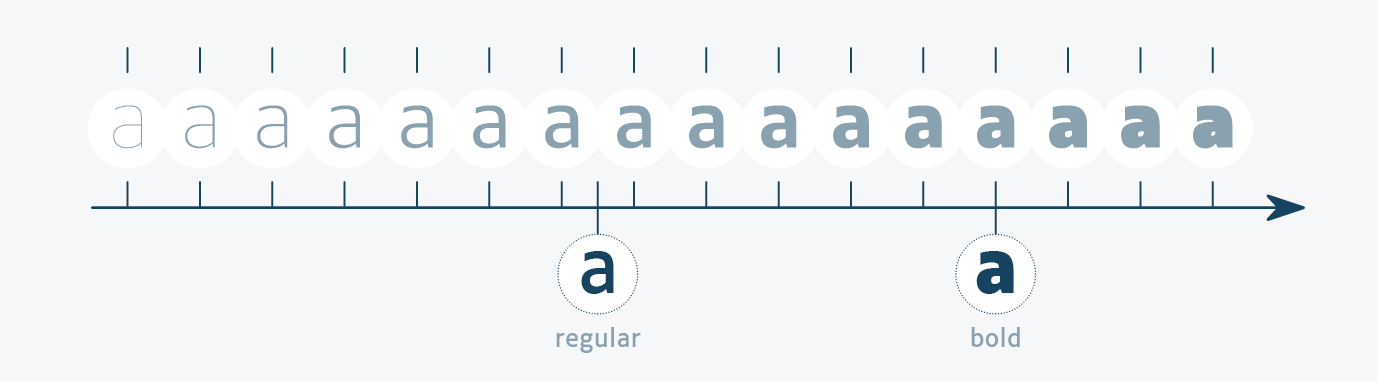 Graphique montrant la lettre a sous 16 formes différentes, 
de l'extra-light à l'extra-bold, avec le placement de la version regular et bold.